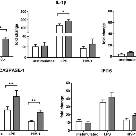 Inflammasome And Pyroptosis Gene Expression Nlrp Il Il