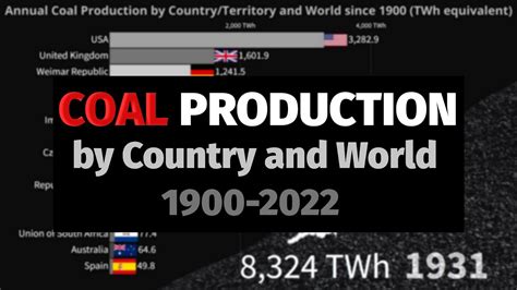 COAL Production By Country And World Since 1900 YouTube