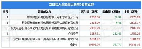 3月23日盛通股份（002599）龙虎榜数据：游资北京中关村上榜教育公司机构