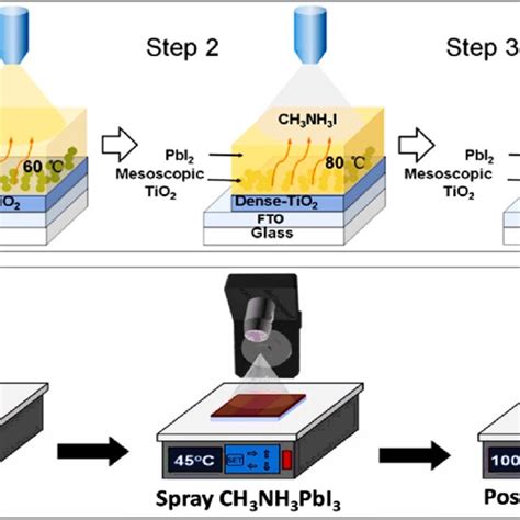 A Shows The Two Step Spray Method Employed For Perovskite MAPbI 3