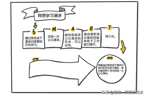 一張圖看懂時間管理——三步做好目標管理，跟焦慮情緒說再見 每日頭條