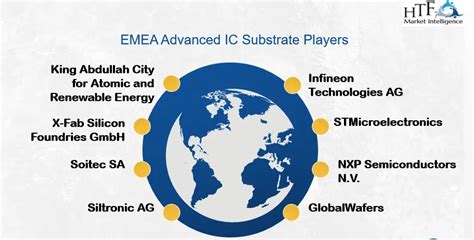 Advanced IC Substrate Market Update Opportunity Of The Decade