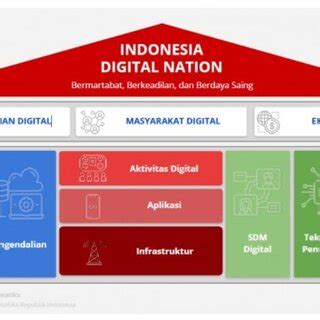 digital indonesia road map    scientific diagram