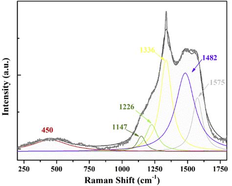 Typical Raman Spectra Of As Deposited Nanocrystalline Bdd Films On The