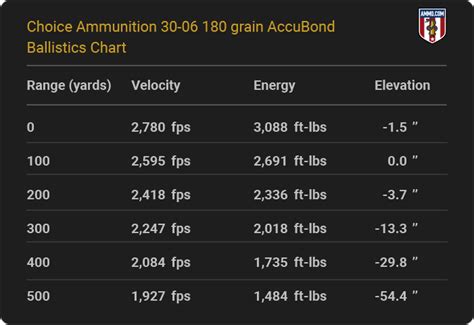 30-06 Ballistics Tables From Major Ammunition Makers