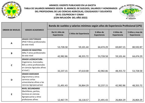 TABLA DE SALARIOS MINIMOS SEGÚN EL ARANCEL DE SUELDOS SALARIOS Y