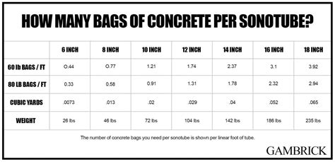 How Many Bags Of Concrete Per Sonotube Modern Design