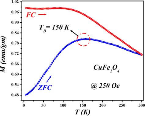 Temperature Dependent Magnetization Zfcfc Curves For Cf Nps