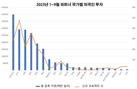 2023년 베트남 Fdi 투자 유치 보고 성장세 전 세계 투자자 유치 Delco Construction