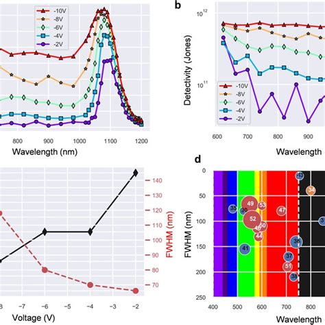 A Responsivity B Detectivity And C Peak Wavelength And