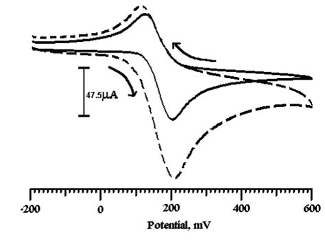 Cyclic Voltammogram Of 1x10 3 M Da In 02 M Phosphate Buffer Solution Download Scientific