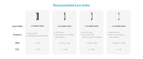 High Index Lenses Lens Thickness Chart Vision Direct Au