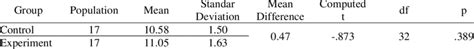 Independent t-test for the pre-test | Download Scientific Diagram