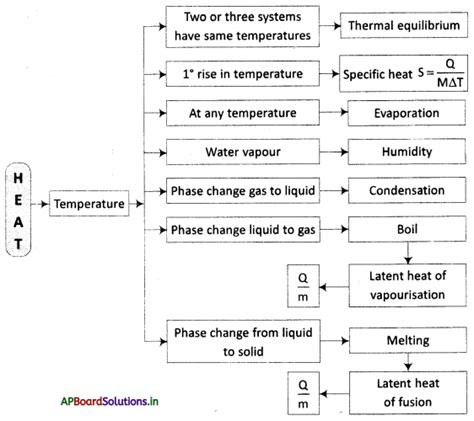 Ap Board Th Class Physical Science Notes Chapter Heat Ap Board