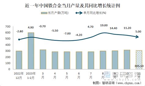 2023年1 11月中国铁合金产量为3179万吨 累计增长22智研咨询