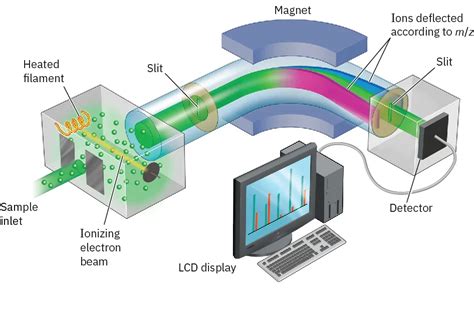 122 Mass Spectrometry Of Small Molecules Magnetic Sector