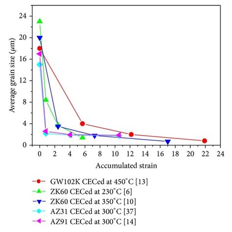 Grain Size Of Mg Alloys As A Function Of The Accumulated Strains Of A