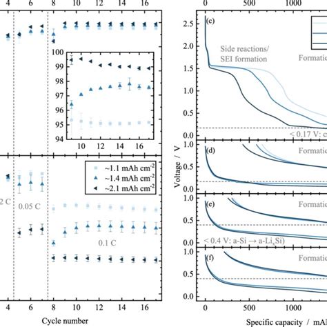 Coulombic Efficiency A And Specific Deliathiation Capacity B Of