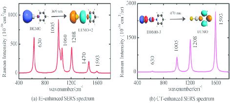 Sers Spectra Of The Auagpy Complex A An Ie Enhanced Spectrum At An