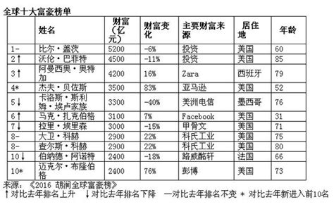 世界首富排行榜名单世界首富前十名单 随意优惠券