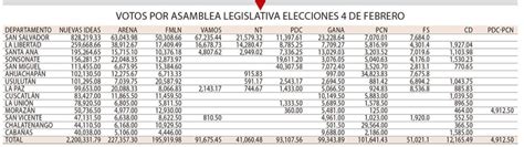 Diputados Son Reelectos Y Son Nuevos As Ser La Asamblea