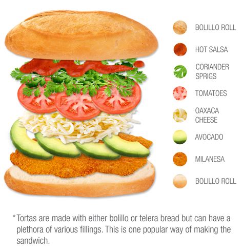 25 Best Sandwich Types in the World - TasteAtlas