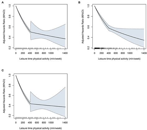 Frontiers Leisure Time Physical Activity And Cardiovascular Disease