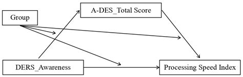 Ijerph Free Full Text Can Dissociation Mediate The Relationship