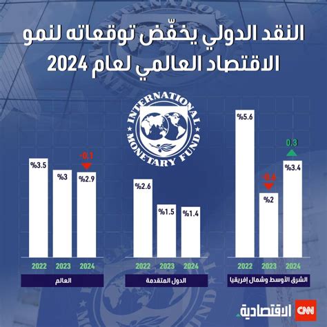 النقد الدولي يثبت توقعاته لنمو الاقتصاد العالمي في 2023 ويخفضها لعام