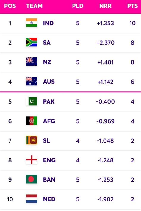 Pakistan Vs South Africa Icc Cricket World Cup 2023 26th Match Head To