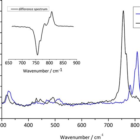 Resonance Raman Spectra Of Crystalline Complex At Room Temperature