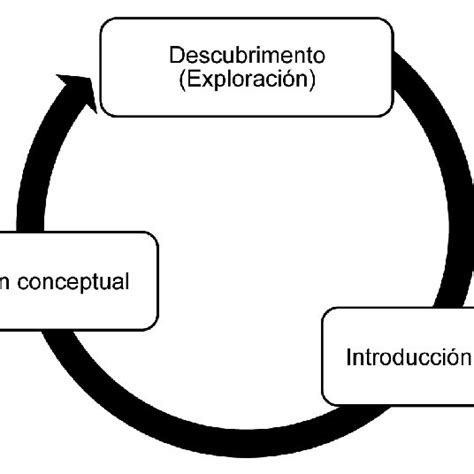 Modelo Del Ciclo Del Aprendizaje De Atkin And Karplus Citado Por Grennon