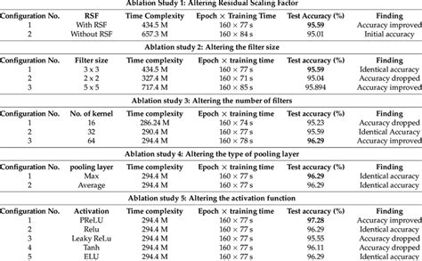 Ablation Study Regarding Layer Configurations And Activation Functions