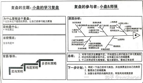 复盘高手——万事皆可复盘 知乎