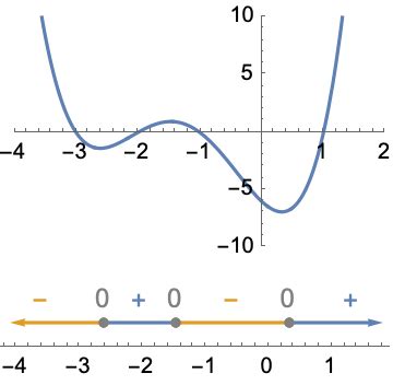 SignChart | Wolfram Function Repository