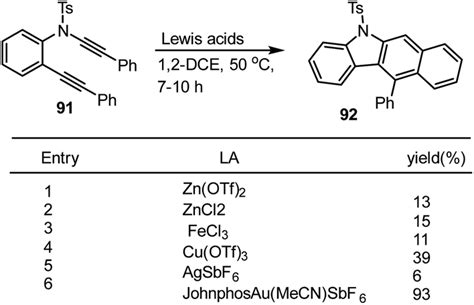 Recent Synthetic Strategies For The Construction Of Functionalized