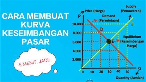 Contoh Soal Keseimbangan Pasar Dan Grafik 53 Koleksi Gambar