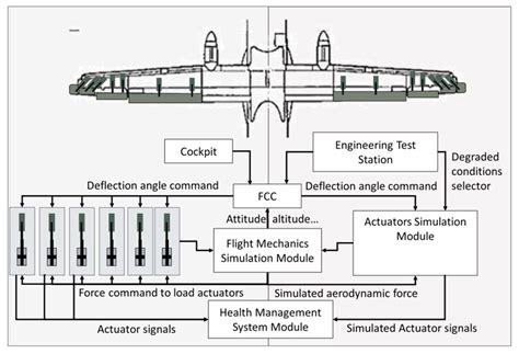 Aerospace Free Full Text Design And Preliminary Performance