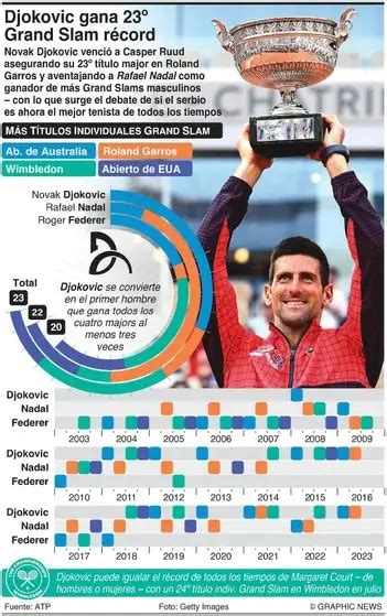 La Jornada Novak Djokovic Conquista La Cima Gana Su Grand Slam