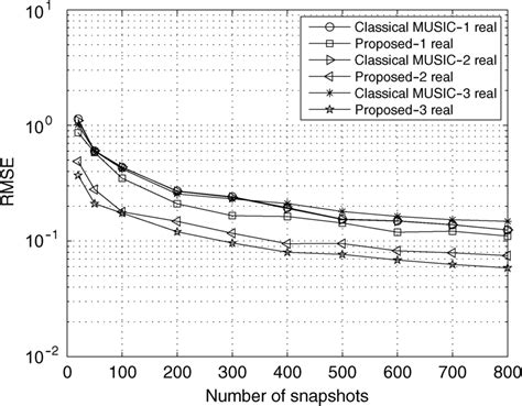 Rmse Versus Number Of Snapshots Download Scientific Diagram