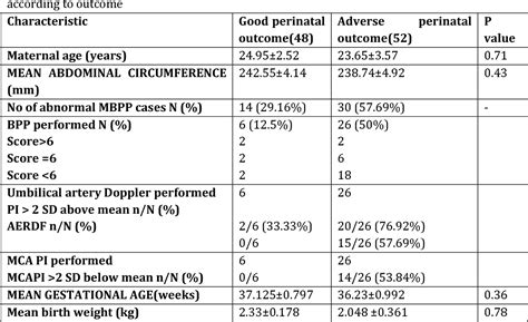 Table I From Antenatal Fetal Surveillance In Iugr And Its Outcome