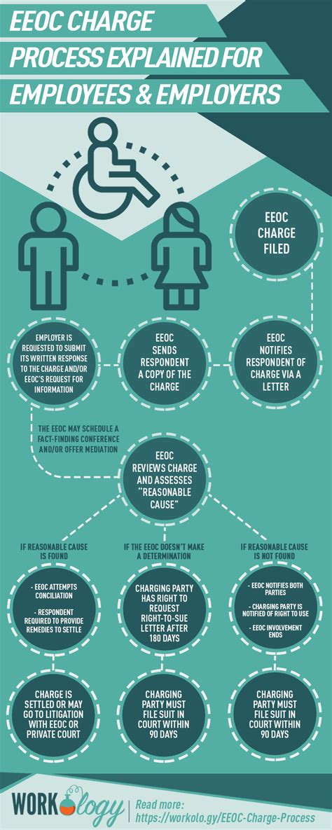 Eeoc Charge Process Explained For Employees And Employers