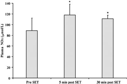 Changes In The Circulating Concentrations Of Nitrite Nitrate As