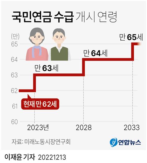 그래픽 국민연금 수급 개시 연령 연합뉴스