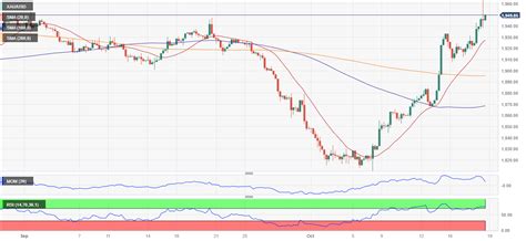 Prakiraan Harga Emas XAU USD Diperdagangkan Di Sekitar 1 950 Karena