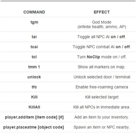 Fallout 4 Console Commands