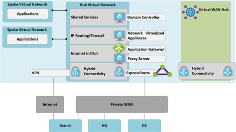 アーキテクチャ Azure Virtual WAN に移行する Microsoft Learn