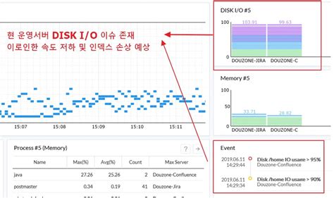 리소스 보드 살펴보기 Whatap Docs