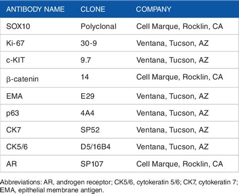 Table From Sox Is A Sensitive Marker For Breast And Salivary Gland