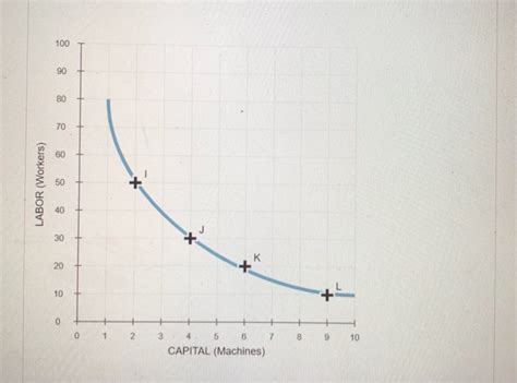 Solved The Following Graph Shows The Isoquant Representing Chegg